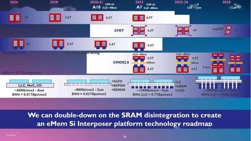 2038 年有望实现 0.3nm 工艺制程,imec 公布芯片技术路线图
