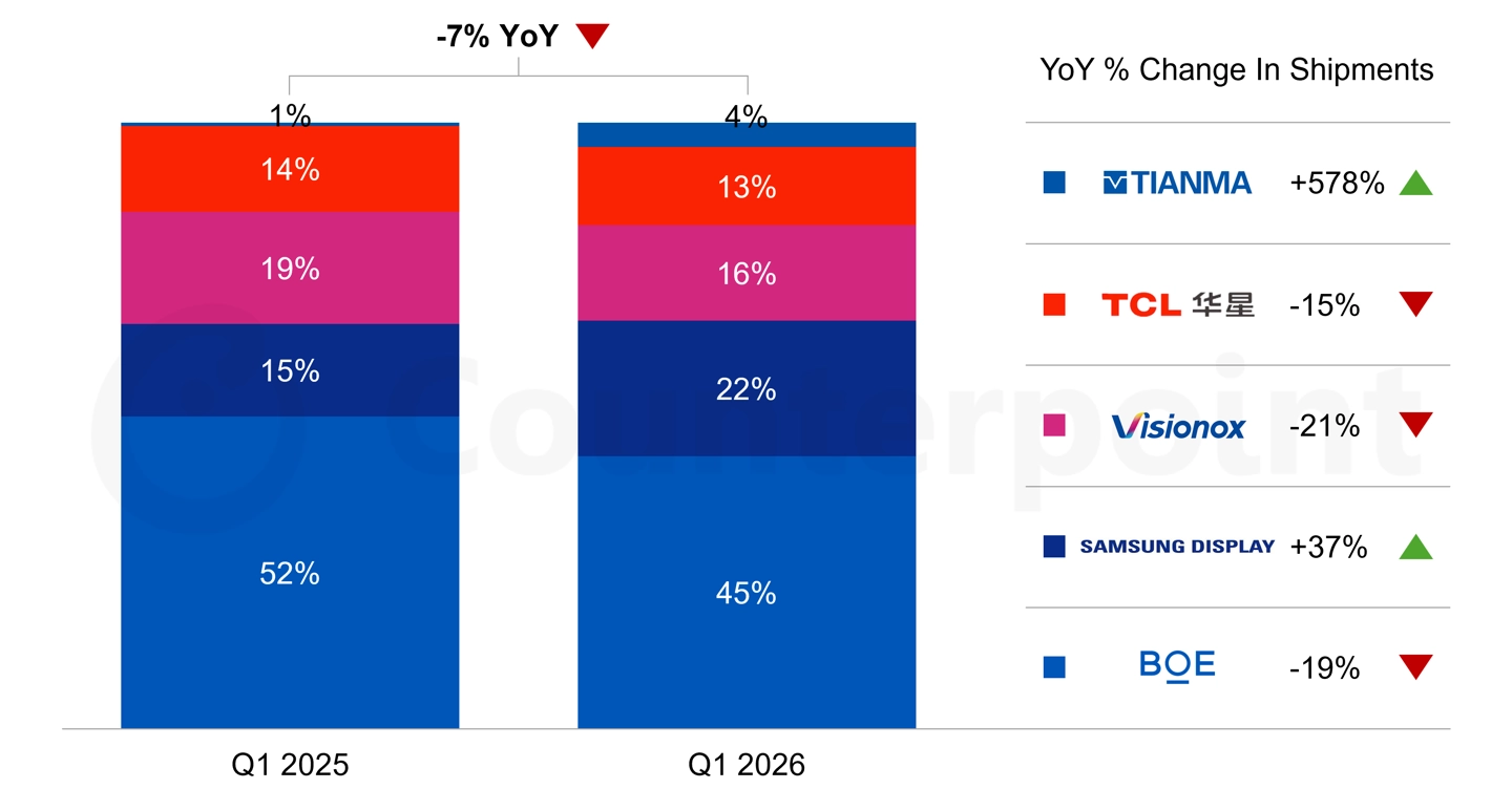 iPhone Ultra può cambiare il mercato foldable nel 2026: Apple al 29% dei pannelli