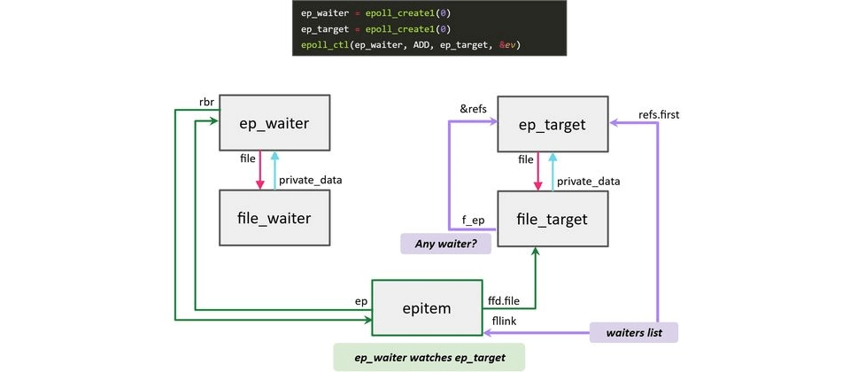 Linux 内核 epoll 子系统曝本地提权高危漏洞“Bad Epoll”:CVSS 评分 7.8、波及谷歌安卓系统
