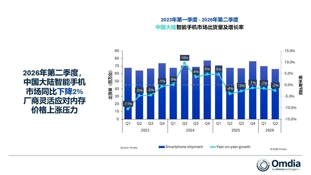 Mercato smartphone Cina Q2 2026: Huawei al 23%, Apple vola al 19%