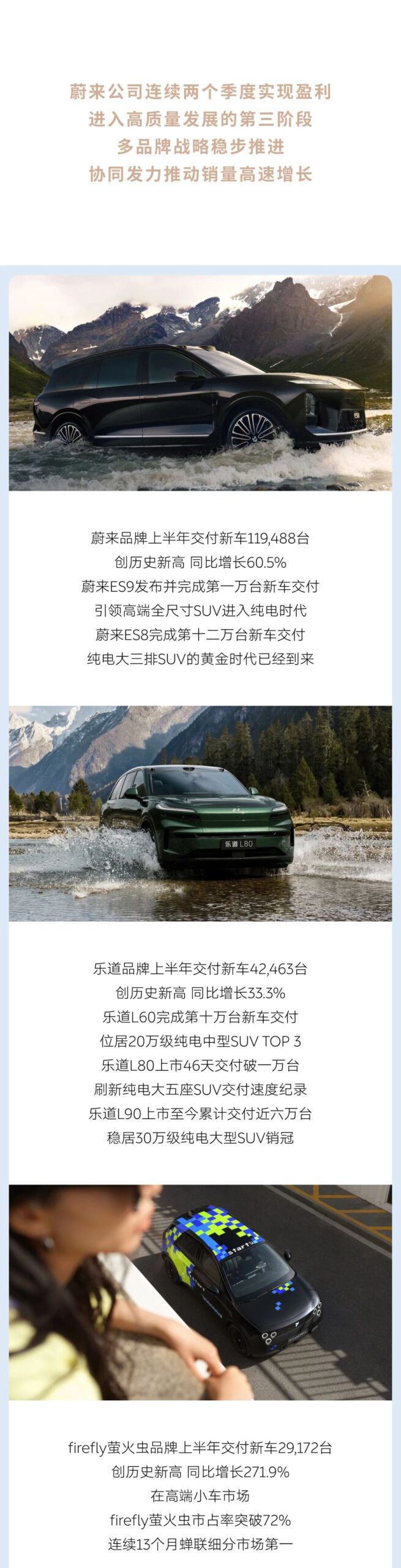 蔚来 6 月交付 40597 台汽车创今年以来新高,同比大增 62.9%