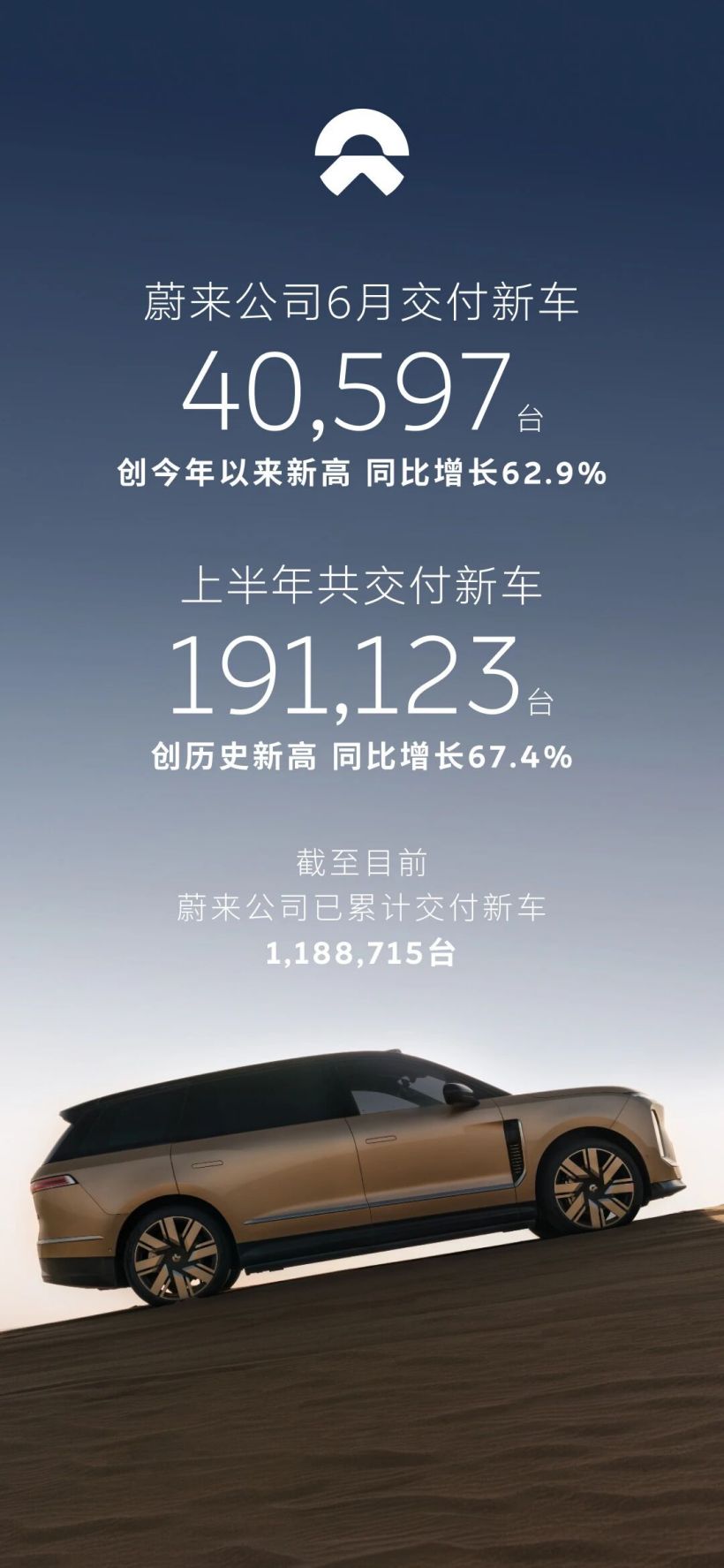 Nio, giugno 2026 da record: 40.597 auto consegnate