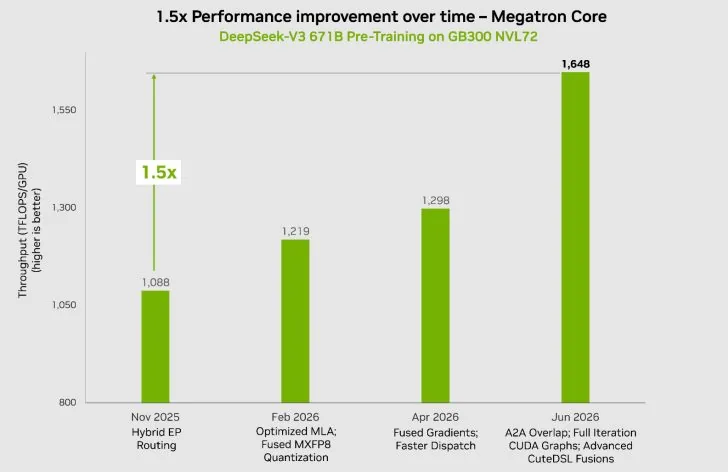 DeepSeek-v3 671B 测试:英伟达 Blackwell GB300 刷新 MoE 预训练世界纪录,每 GPU 算力 1648 TFLOPs