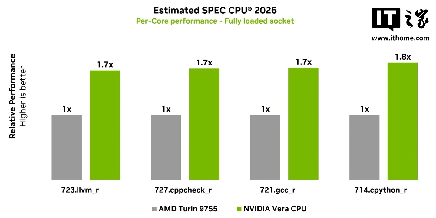 Nvidia Vera CPU batte Intel Sapphire Rapids nei test Agentic AI