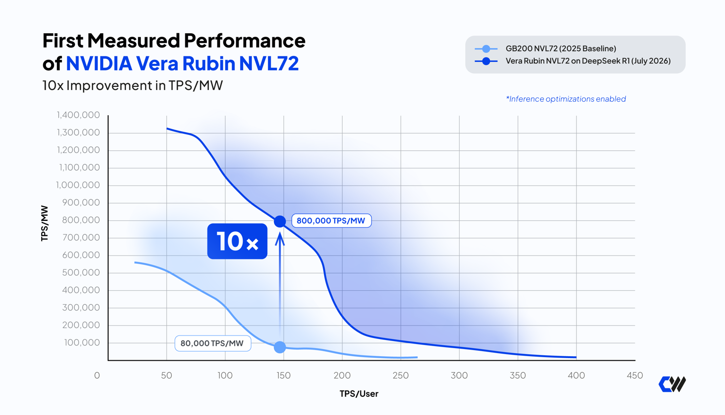 DeepSeek R1 推理 AI 测试:英伟达 Vera Rubin NVL72 每兆瓦 Tokens 吞吐量提升 10 倍