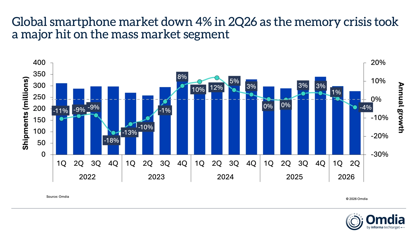 Omdia: smartphone globali in calo del 4% nel Q2 2026, Samsung al 22% e Apple al 20%