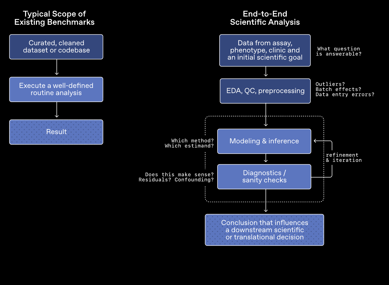 OpenAI lancia GeneBench-Pro per testare l’AI nella biologia computazionale