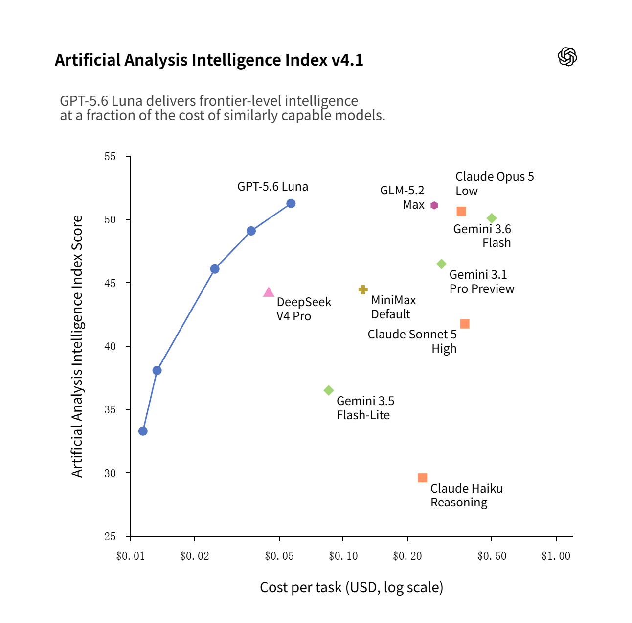 OpenAI taglia i prezzi di GPT-5.6 Luna e Terra: Luna sfida DeepSeek V4 Pro