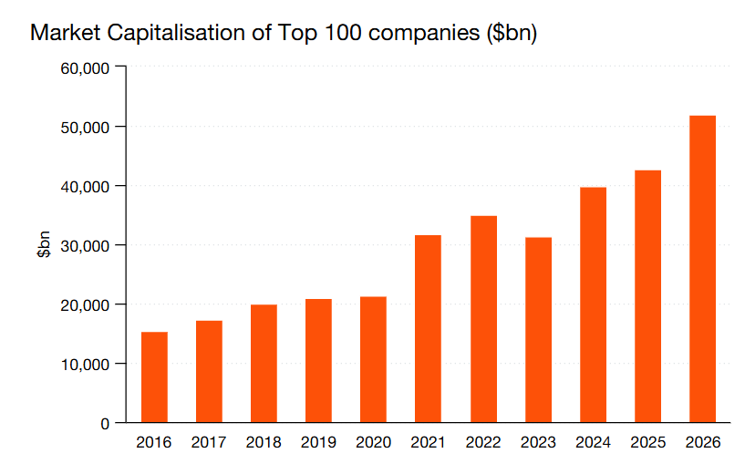 PwC 2026, Nvidia supera Apple nella classifica globale per capitalizzazione