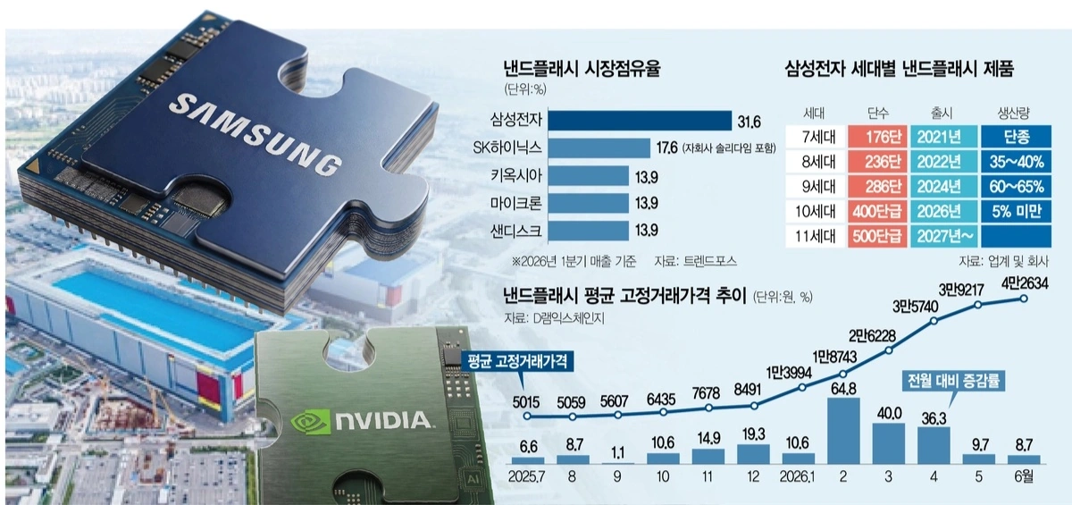 Samsung dedica oltre il 60% della V-NAND a Nvidia e accelera su V9 e V10