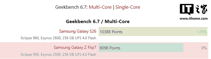 三星 Galaxy Z Flip8 折叠手机曝光:Exynos 2600 芯片,多核提升约 28%