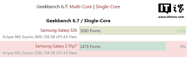 三星 Galaxy Z Flip8 折叠手机曝光:Exynos 2600 芯片,多核提升约 28%
