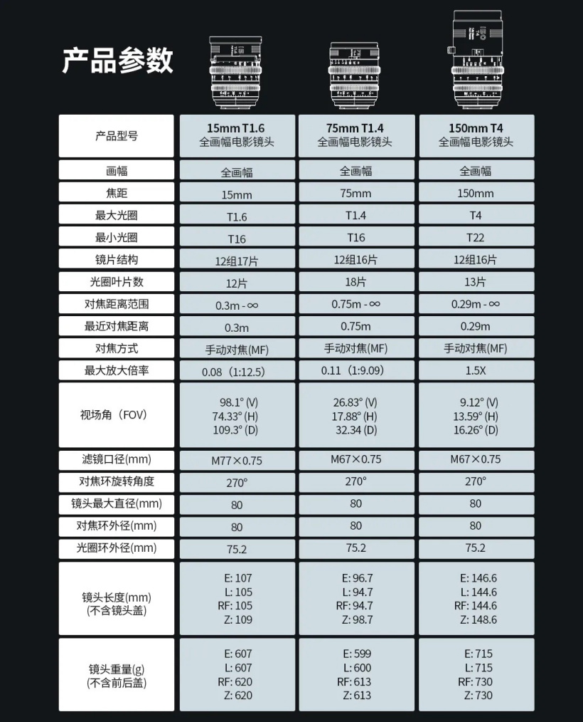 思锐发布 15mm T1.6、75mm T1.4、150mm T4 全画幅定焦电影镜头,单支 4399 元、套装 12899 元