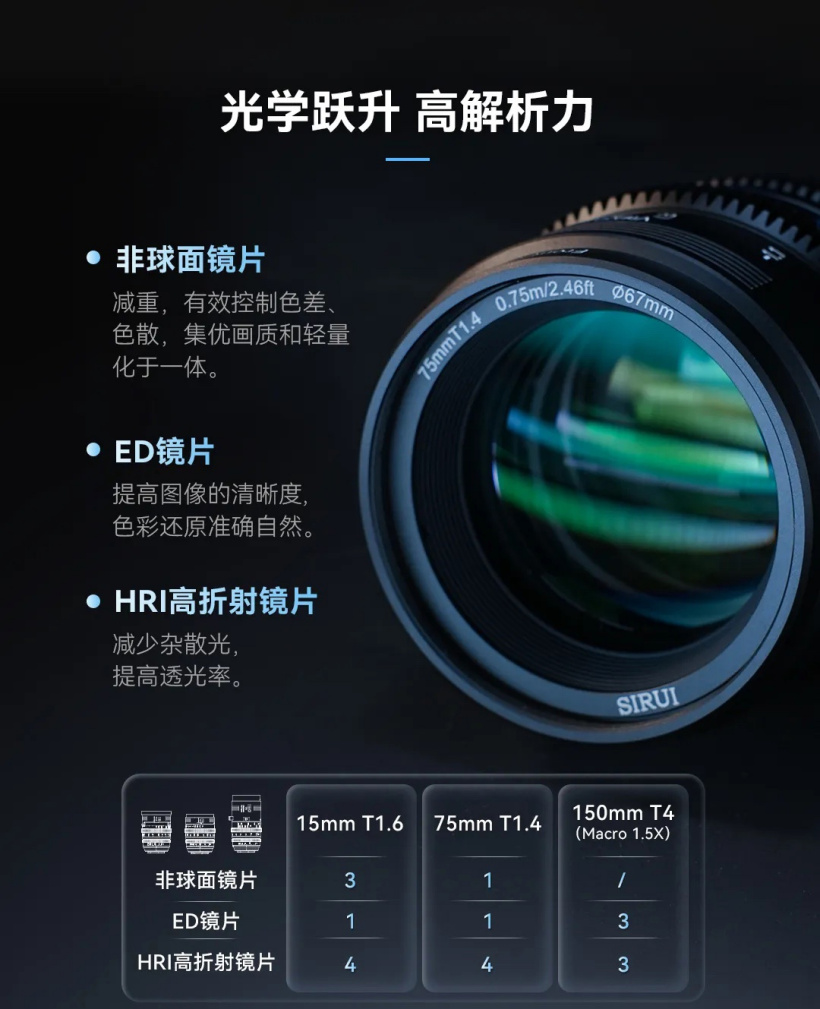 思锐发布 15mm T1.6、75mm T1.4、150mm T4 全画幅定焦电影镜头,单支 4399 元、套装 12899 元