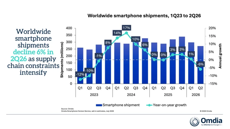 Smartphone globali, spedizioni in calo nel Q2 2026