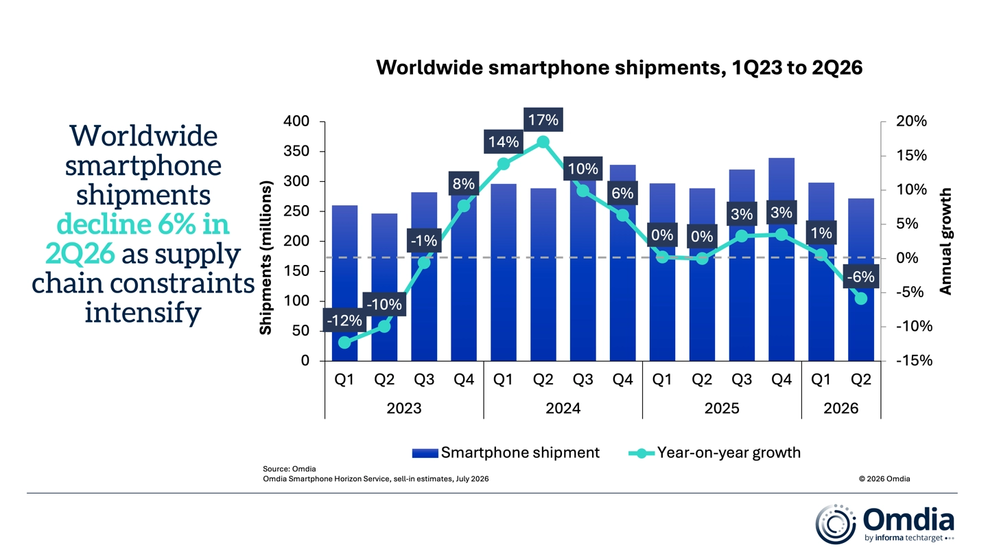 Smartphone globali, spedizioni in calo nel Q2 2026: Samsung davanti, Apple cresce
