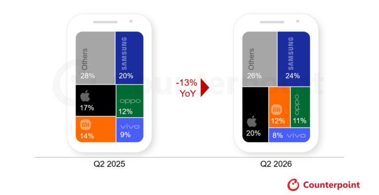 Smartphone, spedizioni globali giù dell’11% nel Q2 2026