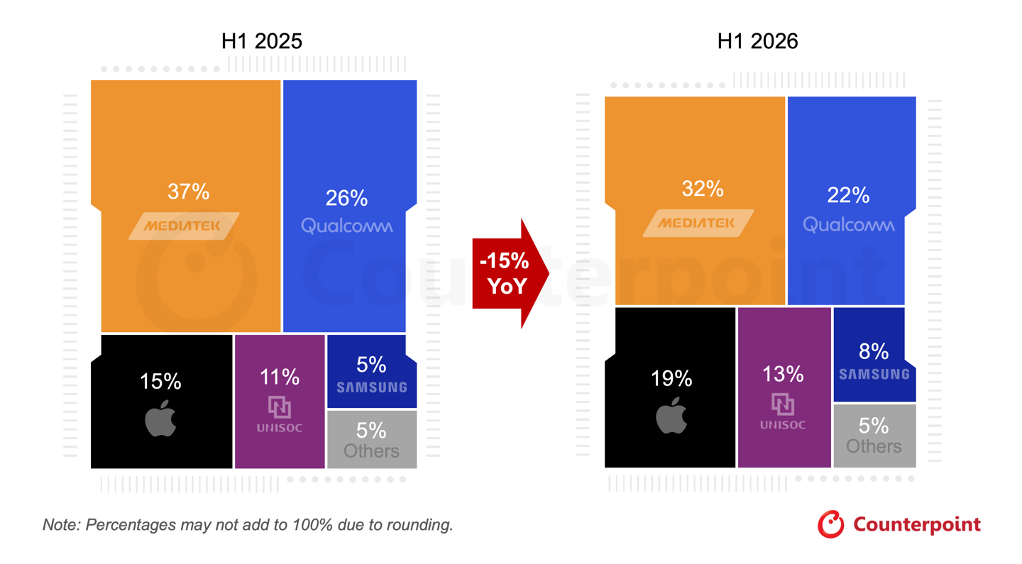 SoC smartphone in calo nel 2026: Apple sale e si avvicina a Qualcomm
