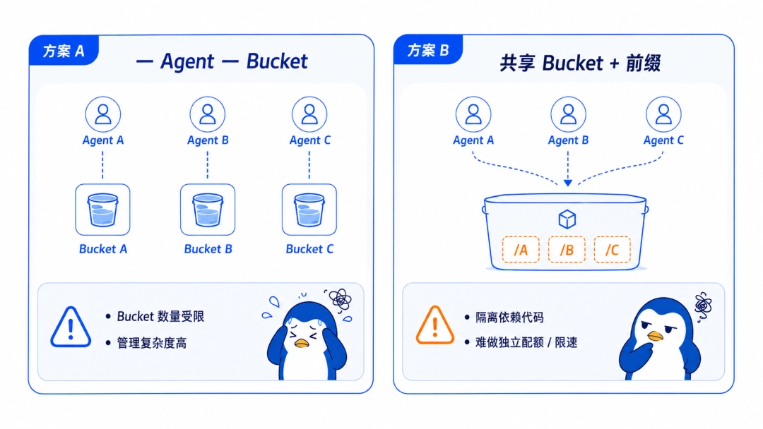 腾讯云发布 Agent Bucket,为亿级智能体提供原生独立云空间