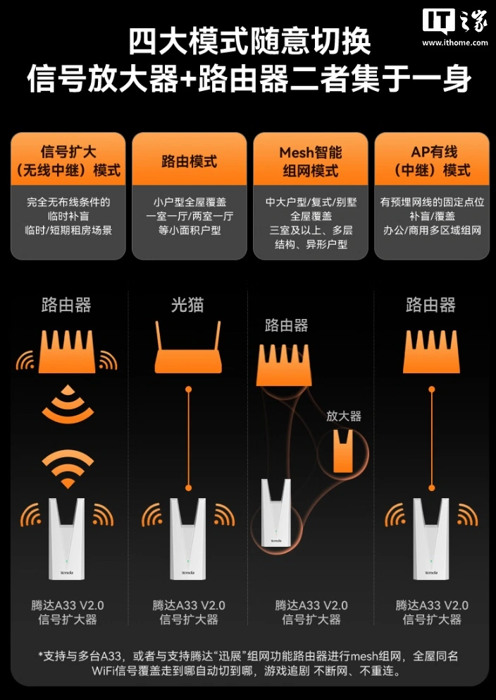 腾达推出 3000M WiFi 路由放大器 A33 V2.0:支持 Mesh 组网、2 颗外置 FEM,169 元