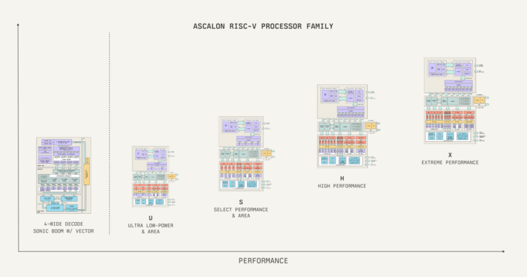Tenstorrent Ascalon S