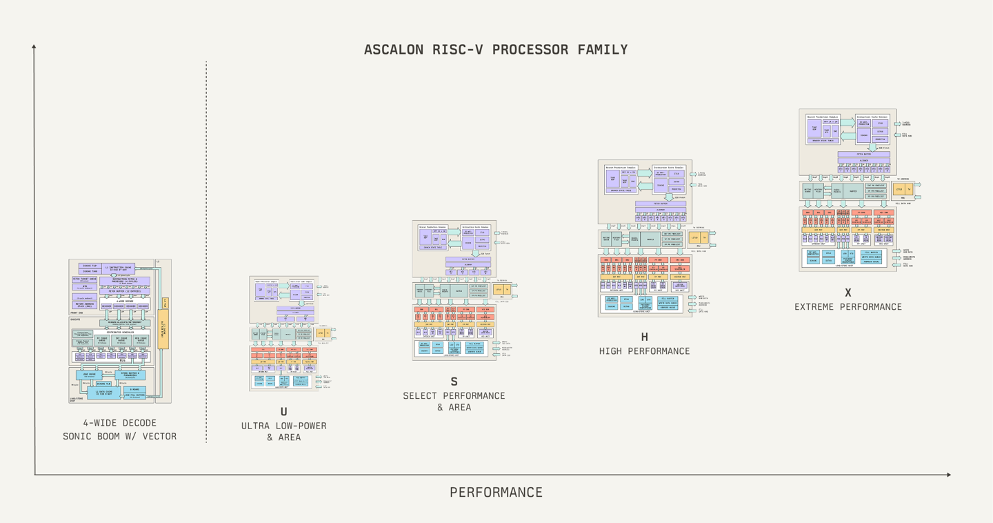 Tenstorrent presenta Ascalon S, nuovo core RISC-V con 1,4 volte le prestazioni per area