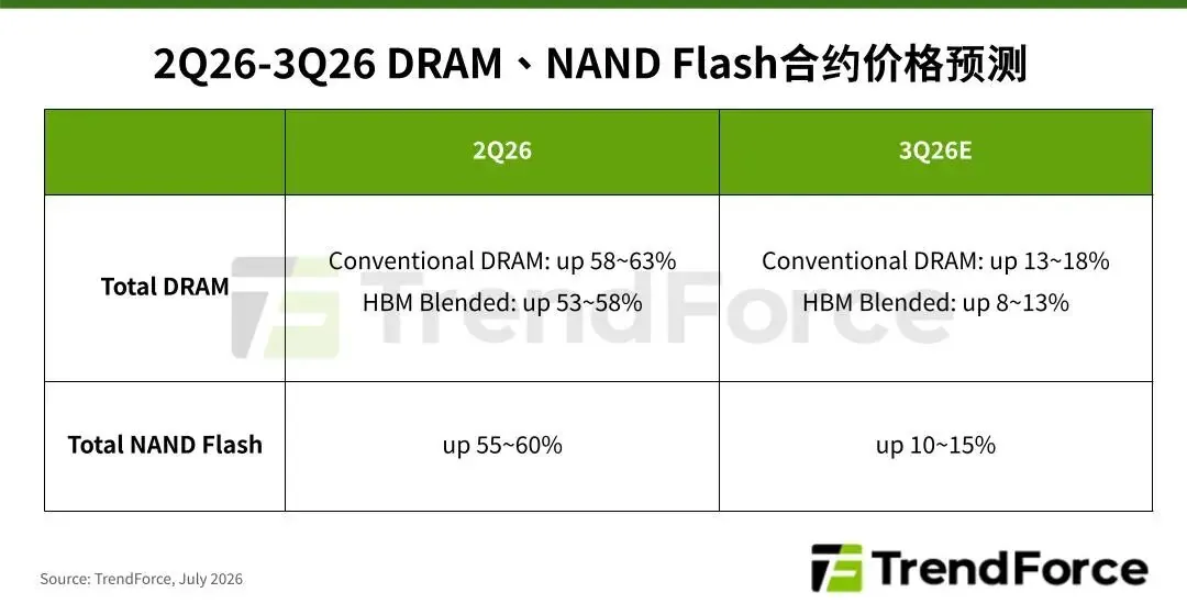 TrendForce: DRAM e NAND in rialzo nel Q3 2026, ma il consumer frena