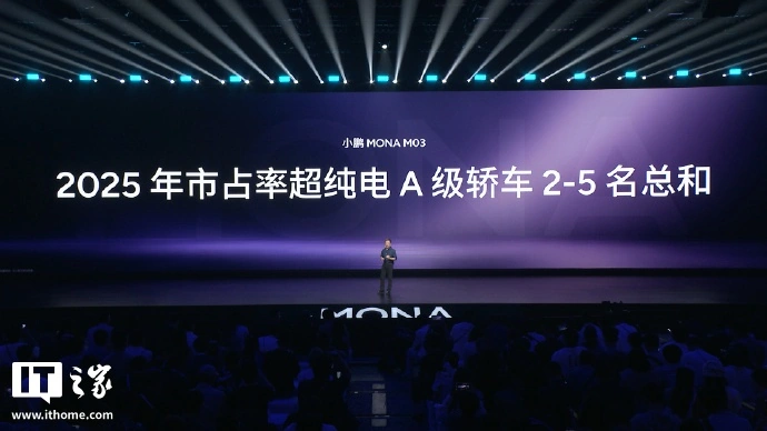 何小鹏:小鹏 MONA M03 累计交付量突破 28 万台