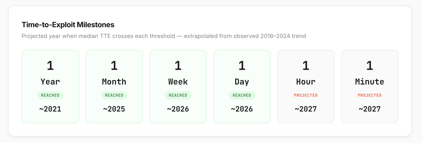 Zero Day Clock 网站示警:黑客 2 小时内即可利用新鲜公开的漏洞针对企业发起实战攻击