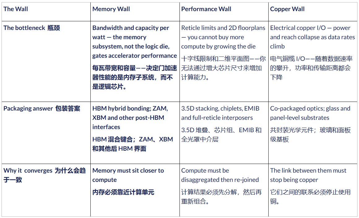 Counterpoint:未来五年超 1.3 亿颗先进封装 AI 芯片出货,英特尔挑战台积电