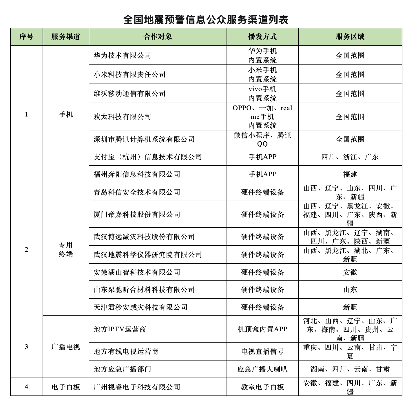 合作对象包含华为、小米、vivo、OPPO 等,中国地震局发布全国地震预警信息公众服务渠道列表
