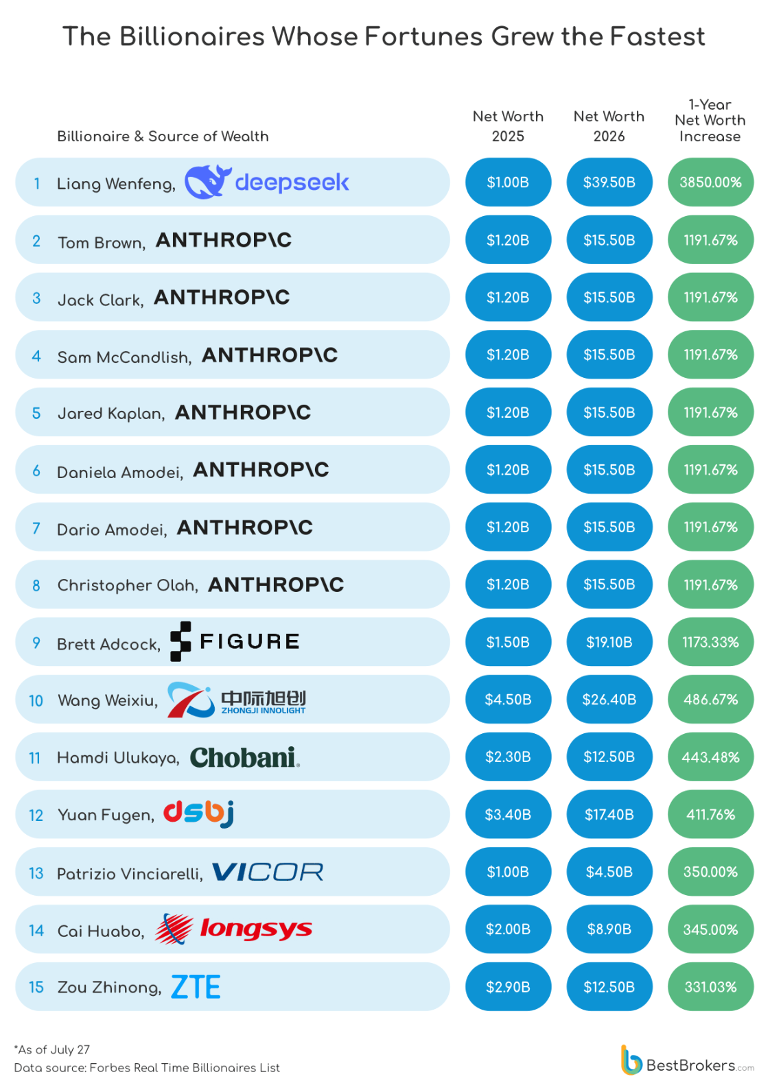 DeepSeek 梁文锋财富一年暴涨 3850%,增速登顶全球亿万富豪榜