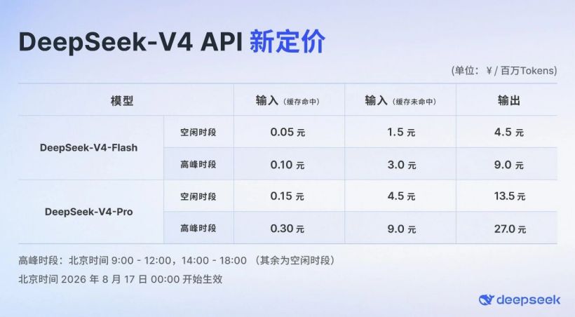 DeepSeek-V4-Pro 正式版上线:原生支持 OpenAI Responses API,针对性适配 Codex