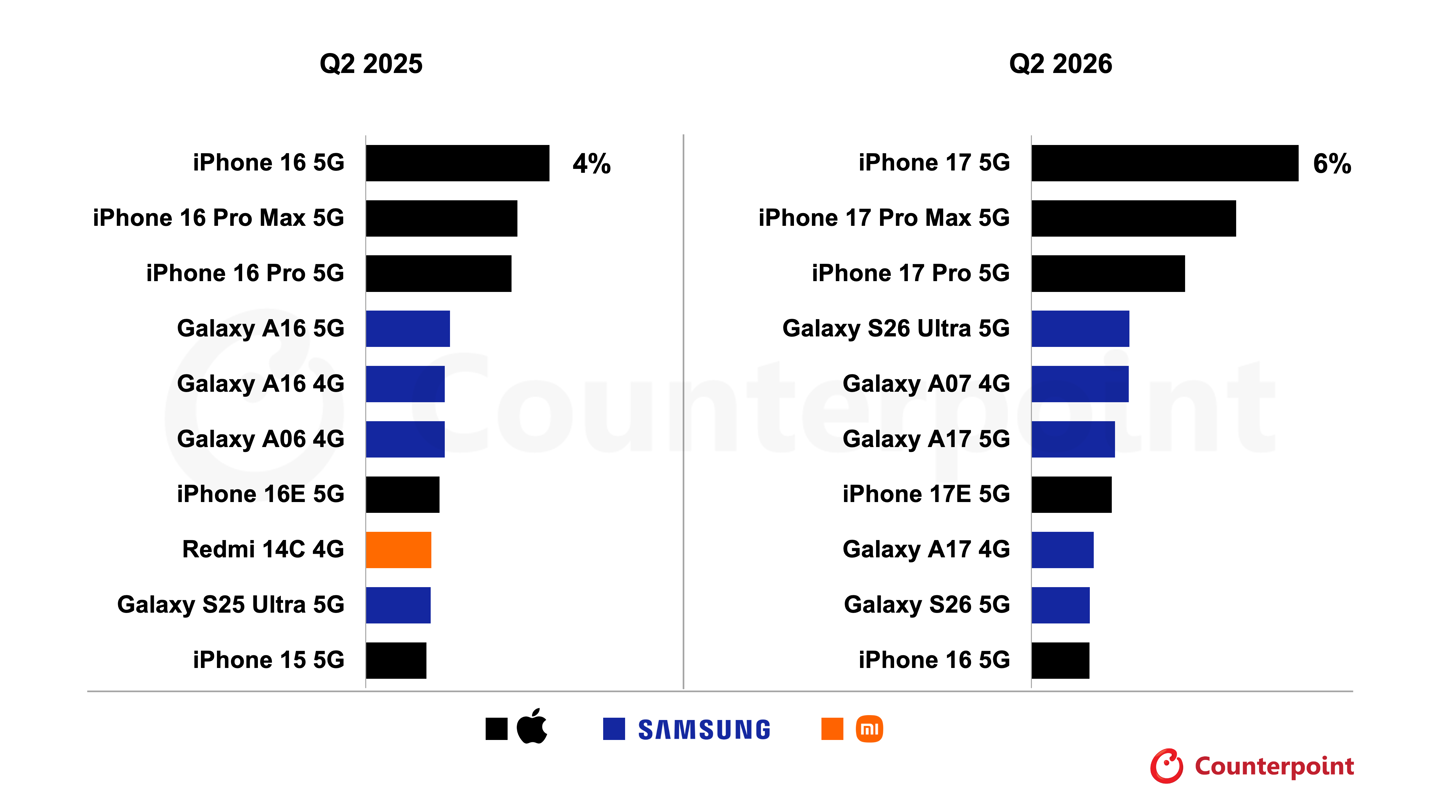 iPhone 17 è lo smartphone più venduto al mondo nel secondo trimestre 2026