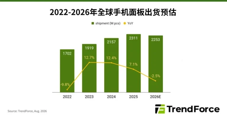 Pannelli smartphone 2026