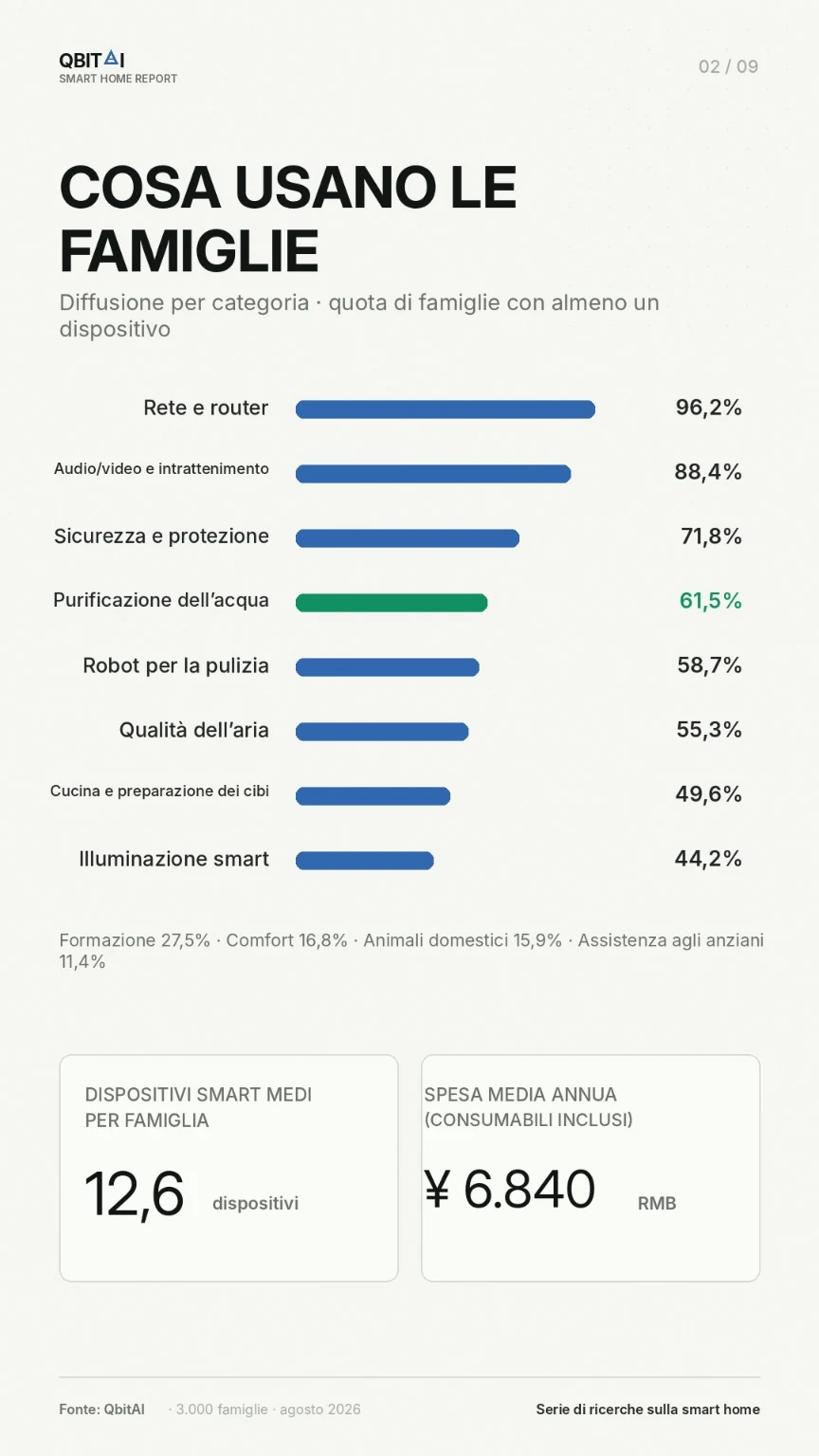 Diffusione delle categorie smart nelle famiglie cinesi e spesa media annua