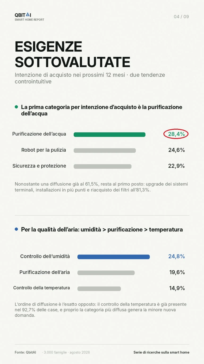 Intenzione di acquisto per purificazione dell’acqua, robot e sicurezza