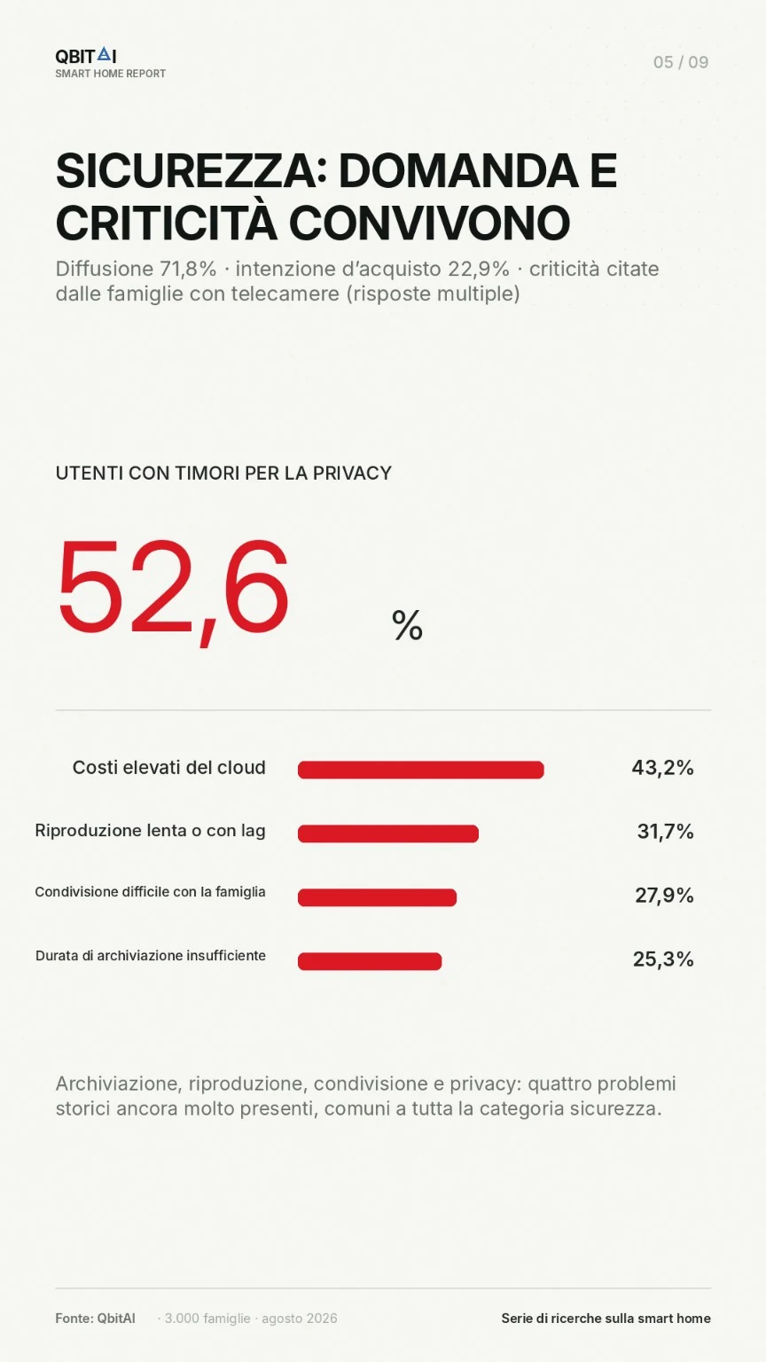 Problemi di privacy, cloud e riproduzione nelle telecamere smart