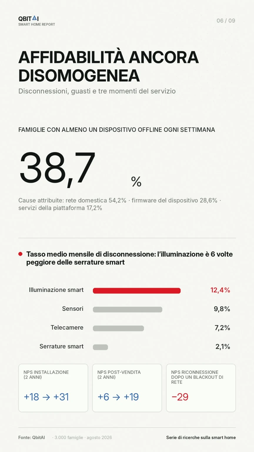 Dispositivi offline ogni settimana e cause delle disconnessioni