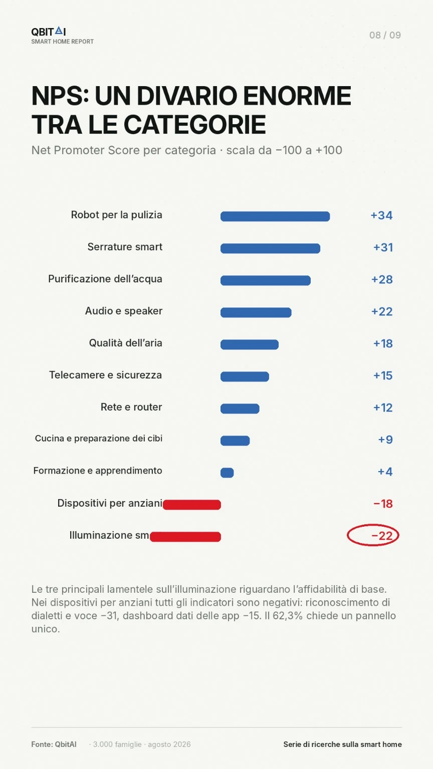 Net Promoter Score per categoria di dispositivo smart