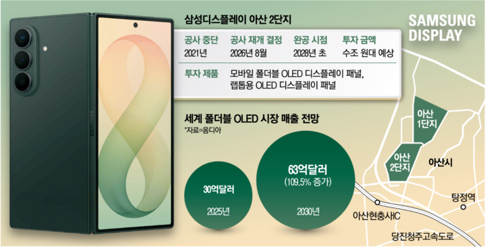 为满足 iPhone Ultra 等折叠屏需求,曝三星显示时隔 5 年重启 A7 OLED 工厂投资