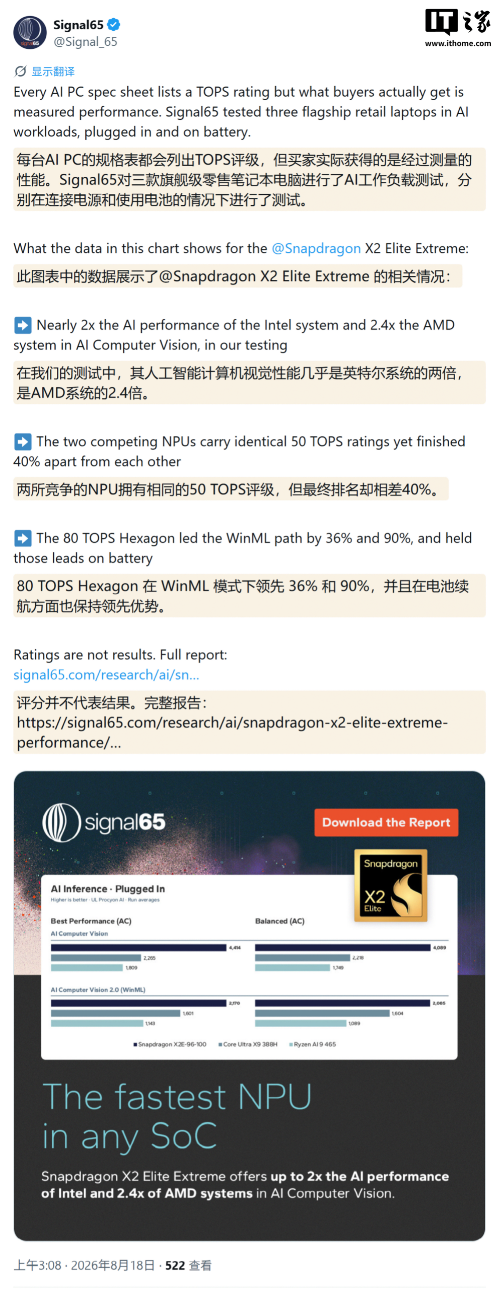 Signal65 报告:高通骁龙 X2 Elite Extreme 芯片多核比 AMD Ryzen AI 9 465 快 83%