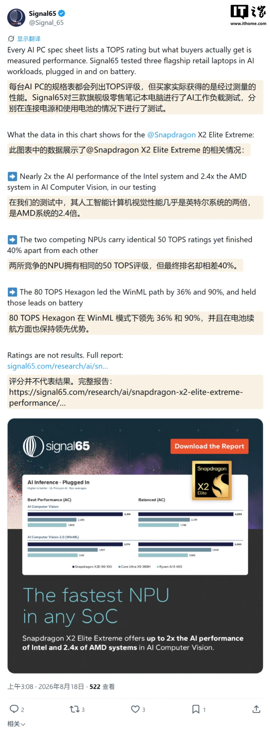 Signal65 报告:高通骁龙 X2 Elite Extreme 芯片多核比 AMD Ryzen AI 9 465 快 83%
