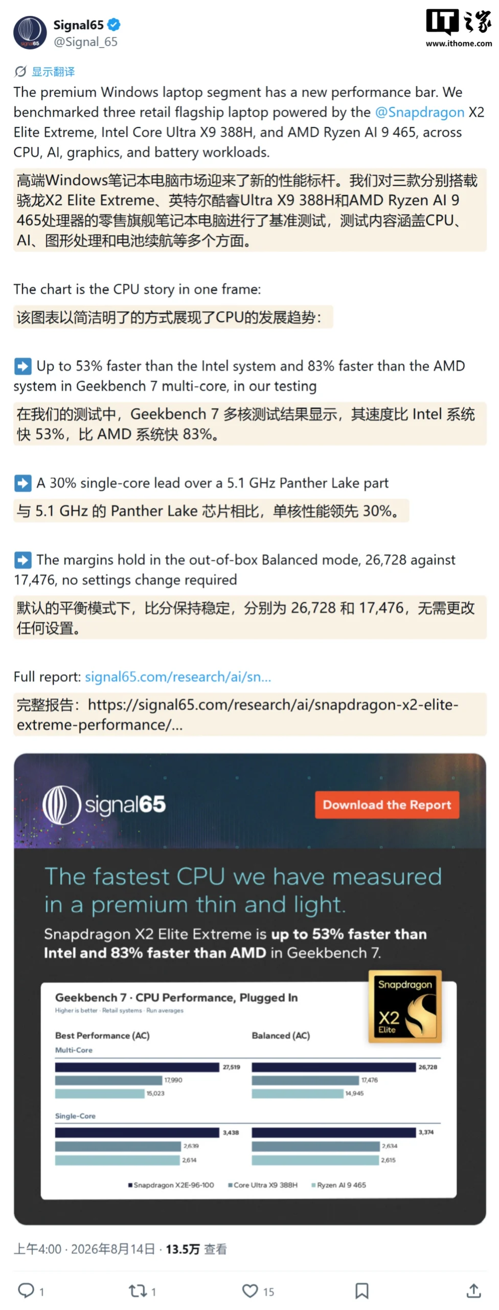 Signal65 报告:高通骁龙 X2 Elite Extreme 芯片多核比 AMD Ryzen AI 9 465 快 83%