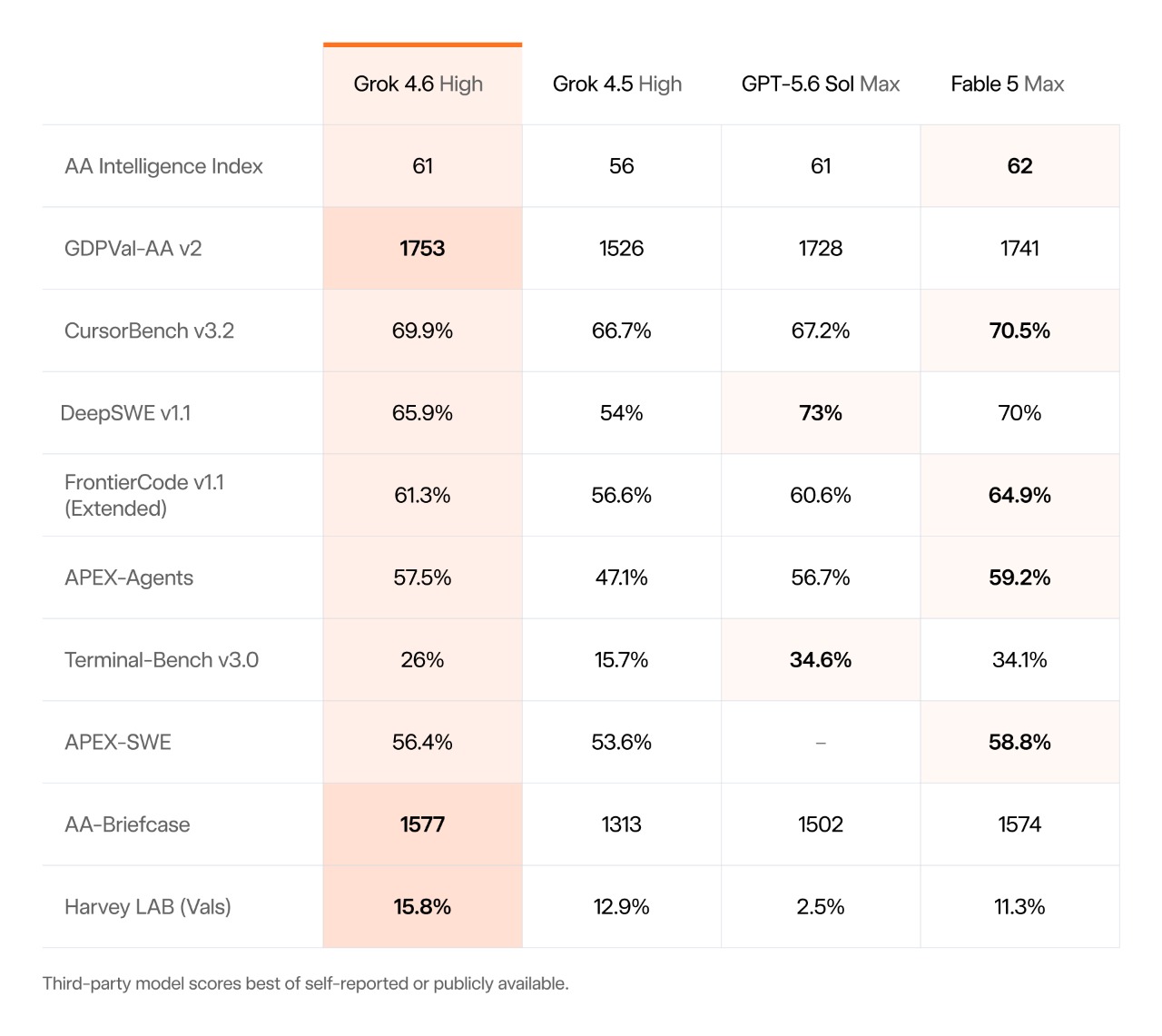 SpaceXAI Grok 4.6 e sfida GPT