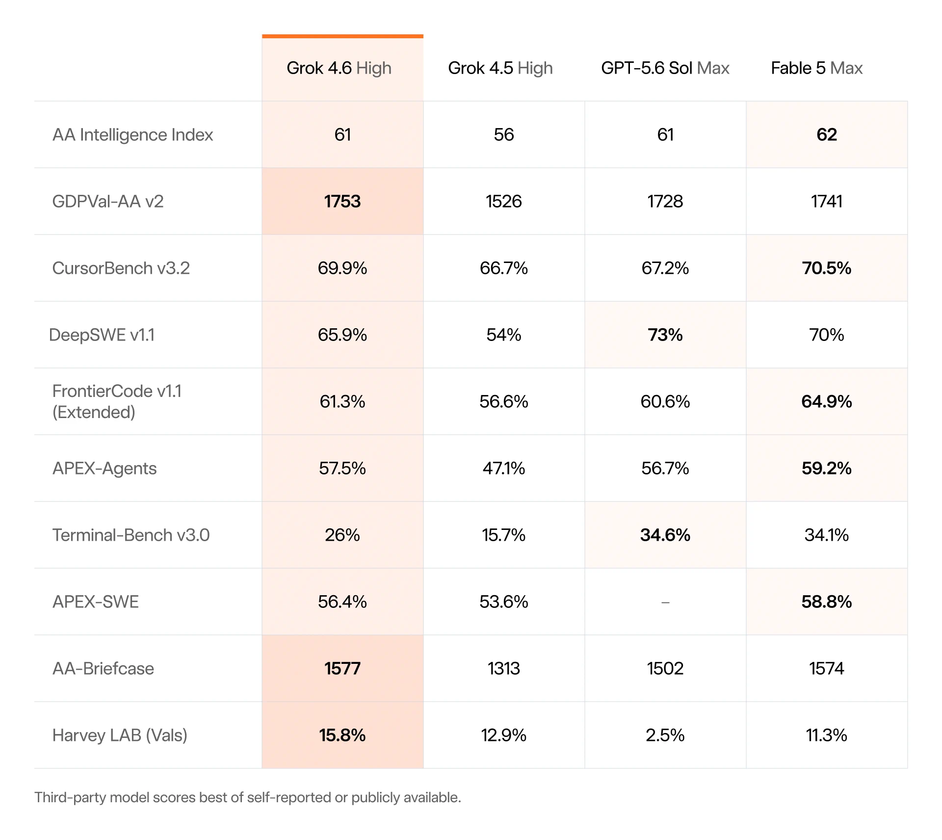 SpaceXAI Grok 4.6 e sfida GPT