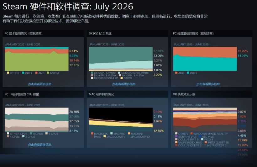 Steam luglio 2026: RTX 3060 ancora prima, ma i 16 GB di VRAM volano