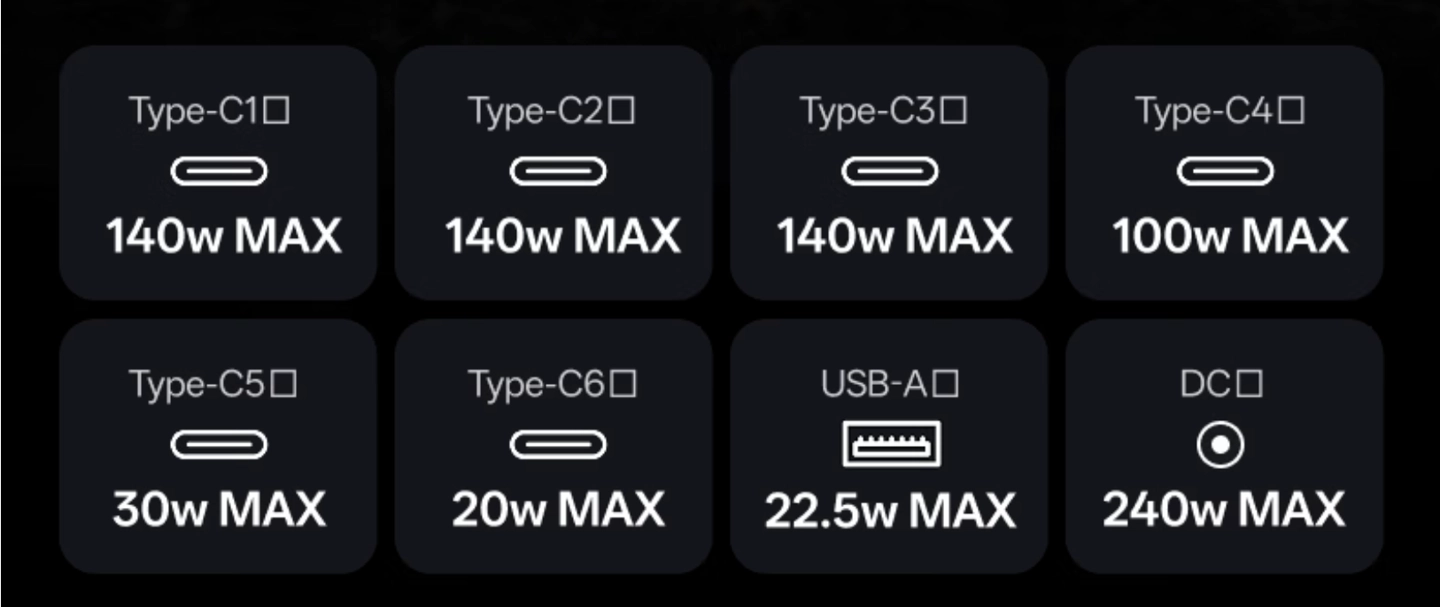 绿联推出 300W 屏显桌面充电器:6C+1A+1DC,799 元