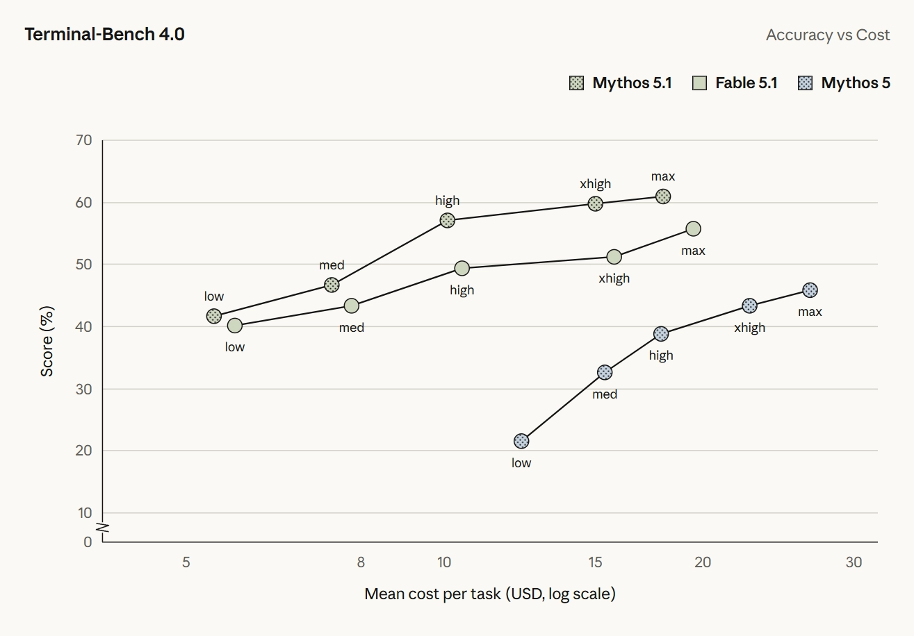 Anthropic 发布 Claude Fable 5.1 和 Mythos 5.1:性能超越前代,缓存读取费用下调 75%
