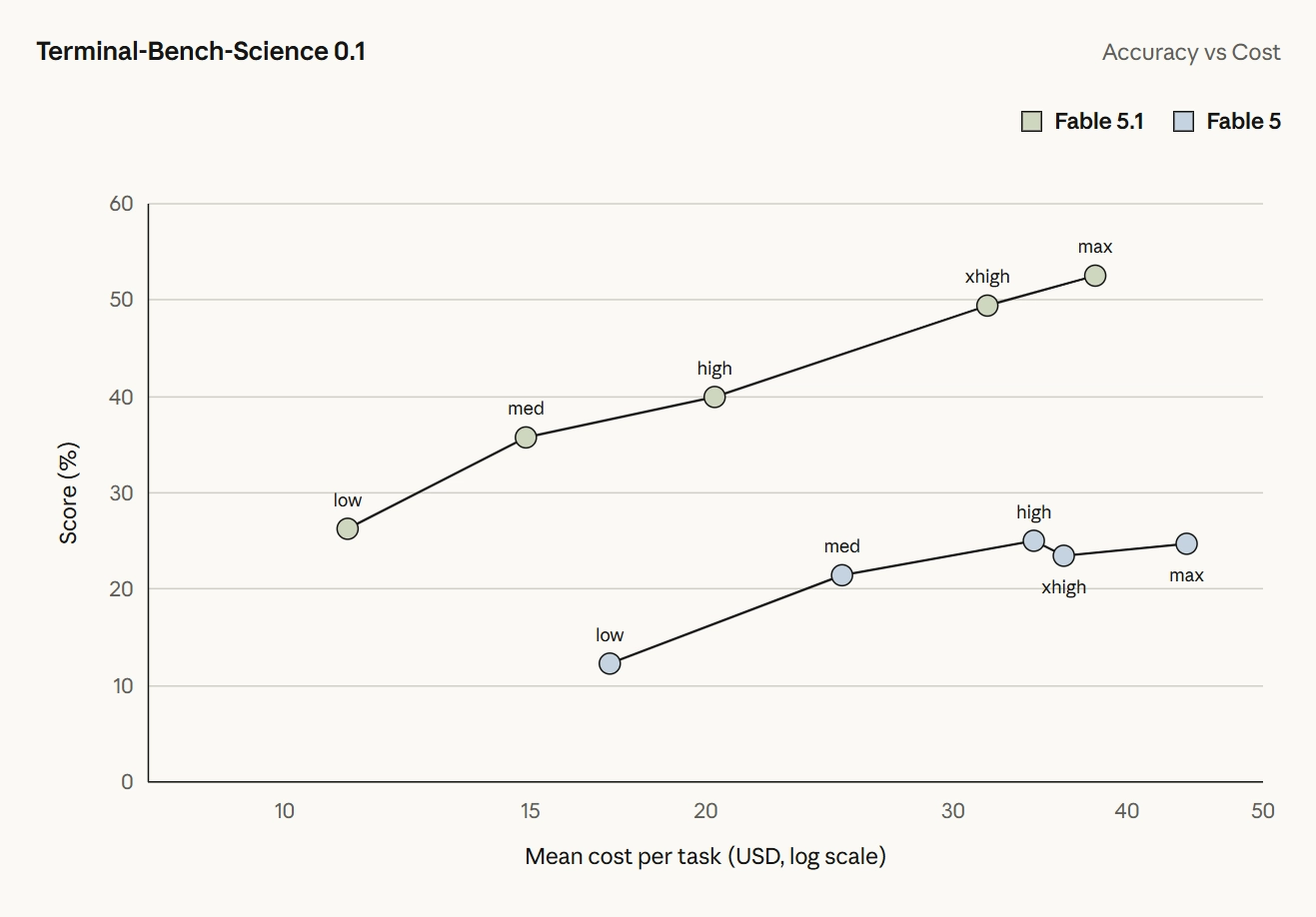 Anthropic 发布 Claude Fable 5.1 和 Mythos 5.1:性能超越前代,缓存读取费用下调 75%